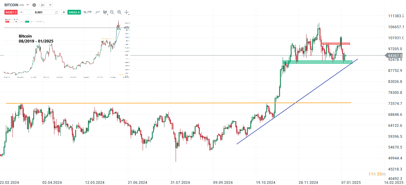 Bitcoin Prognose und Analyse am 11.01.25 - Daytrading